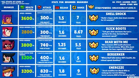 Stats Brawl Stars